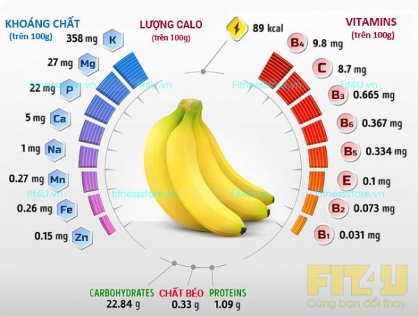 những vai trò mang lại khi ăn chuối Vai trò mang lại khi ăn chuối và gía trị dinh dưỡng tính (/100g chuối chín)