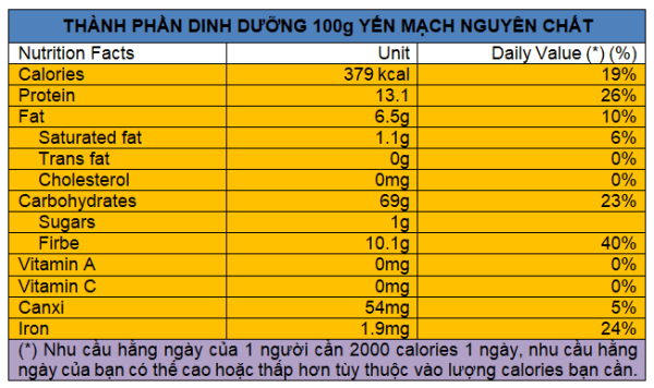 Yến Mạch (Oats) Và Giảm Cân Bằng Yến Mạch Hiệu Quả thành phần dinh dưỡng của Yến Mạch Oats